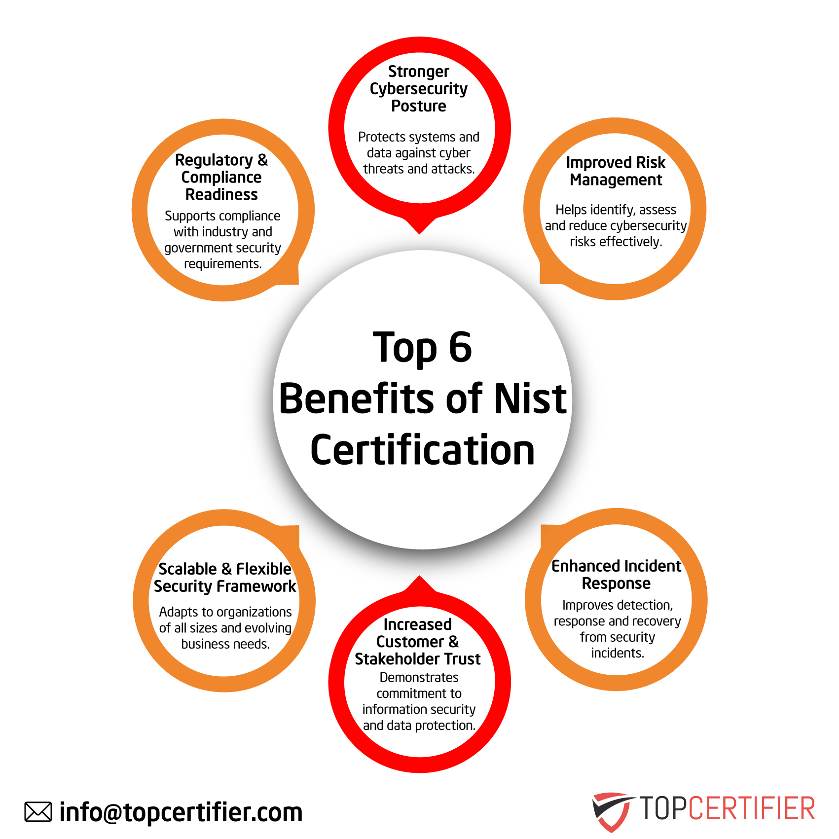NIST certification in Denmark